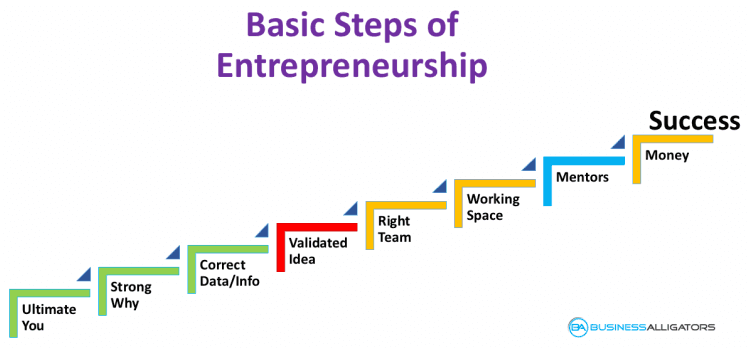 7 Steps To Becoming An Entrepreneur Entrepreneur Platform