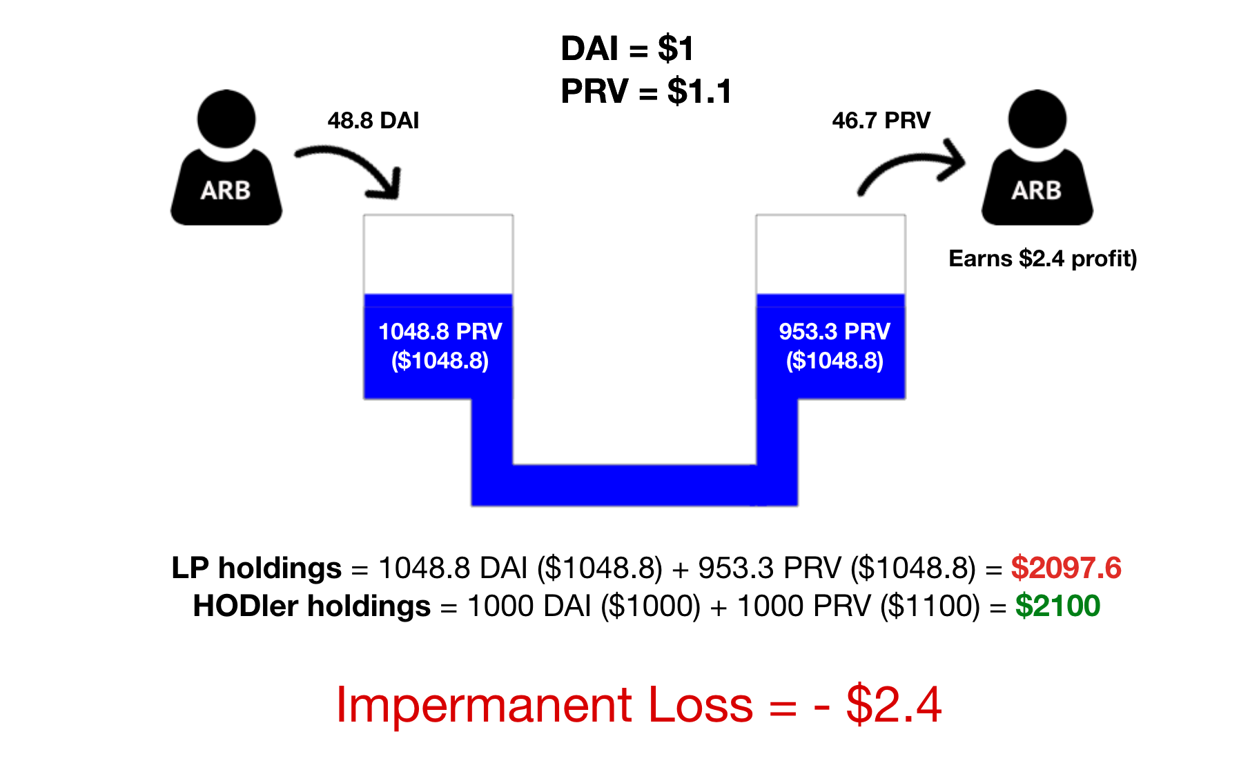 The Problem Of Impermanent Loss In DeFi: Possible Solutions